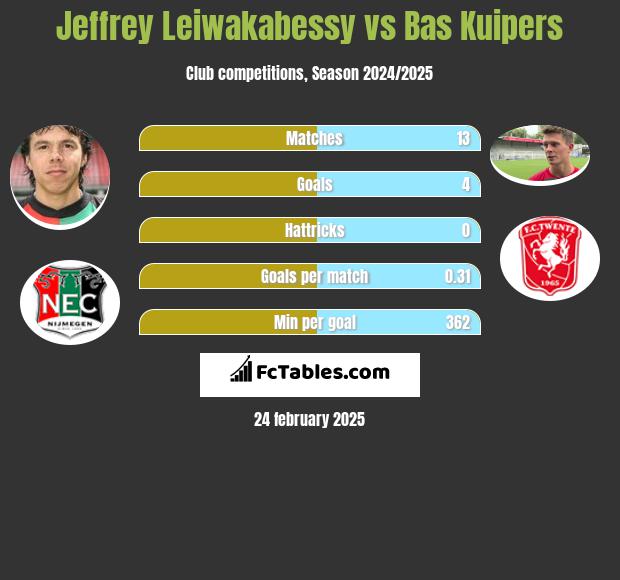 Jeffrey Leiwakabessy vs Bas Kuipers h2h player stats