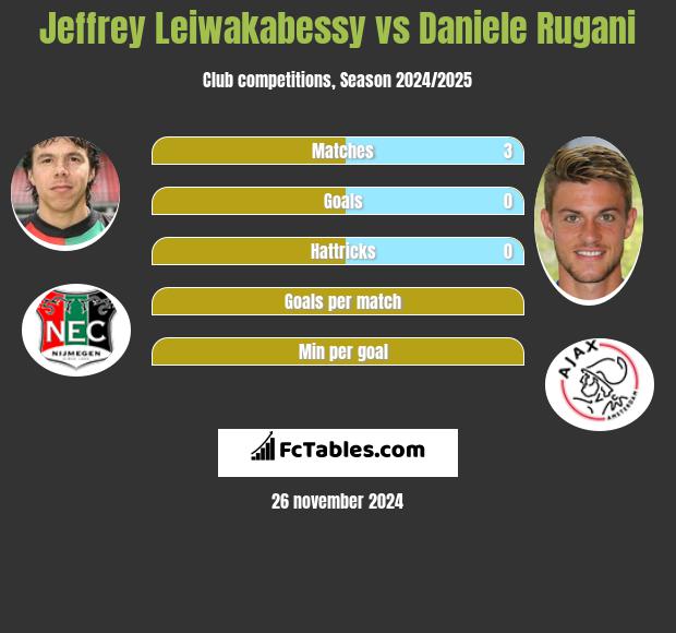 Jeffrey Leiwakabessy vs Daniele Rugani h2h player stats