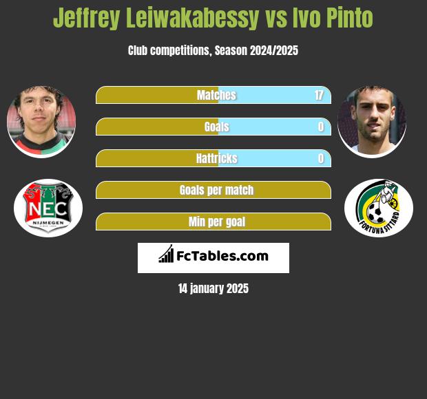 Jeffrey Leiwakabessy vs Ivo Pinto h2h player stats