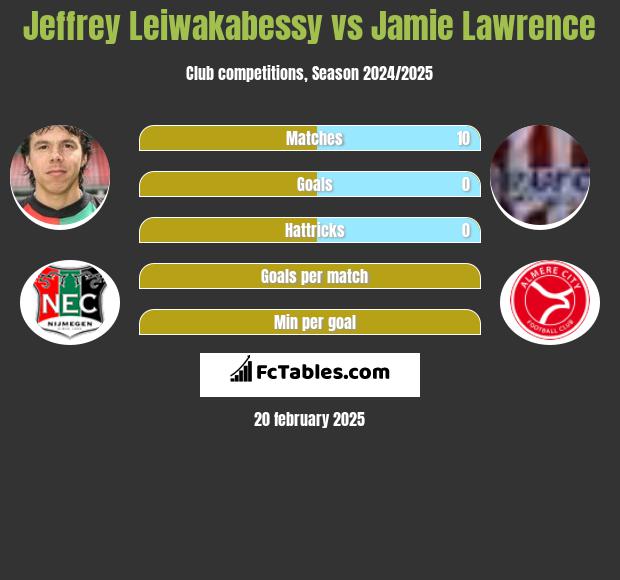 Jeffrey Leiwakabessy vs Jamie Lawrence h2h player stats