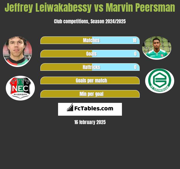 Jeffrey Leiwakabessy vs Marvin Peersman h2h player stats