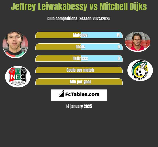 Jeffrey Leiwakabessy vs Mitchell Dijks h2h player stats