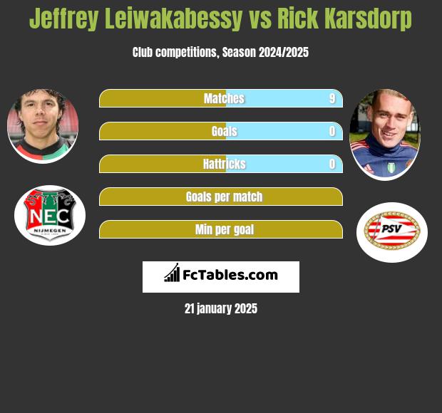 Jeffrey Leiwakabessy vs Rick Karsdorp h2h player stats