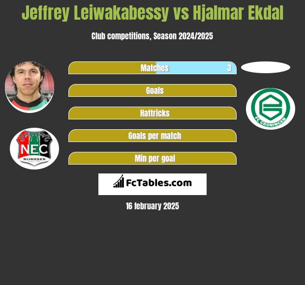 Jeffrey Leiwakabessy vs Hjalmar Ekdal h2h player stats