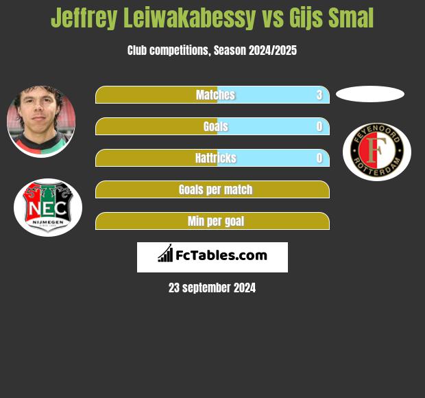 Jeffrey Leiwakabessy vs Gijs Smal h2h player stats