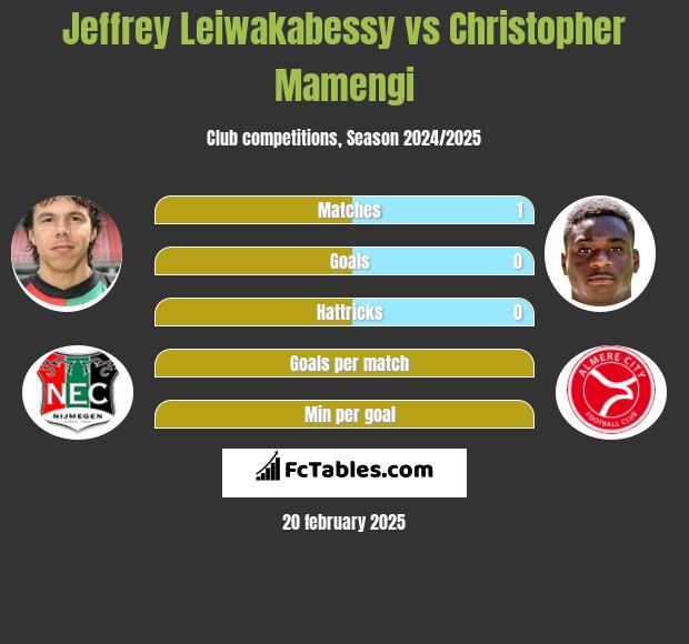 Jeffrey Leiwakabessy vs Christopher Mamengi h2h player stats