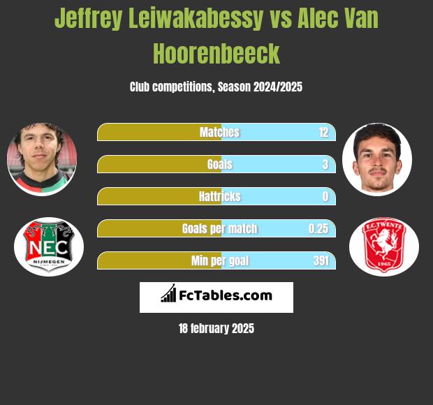 Jeffrey Leiwakabessy vs Alec Van Hoorenbeeck h2h player stats