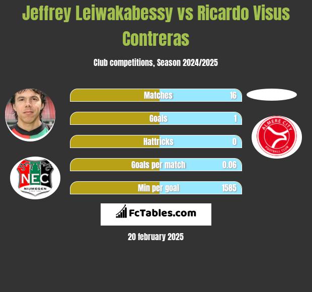 Jeffrey Leiwakabessy vs Ricardo Visus Contreras h2h player stats