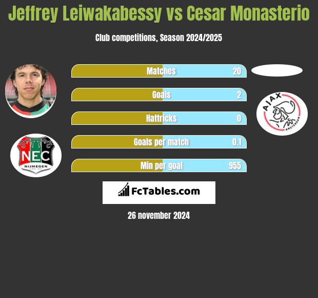 Jeffrey Leiwakabessy vs Cesar Monasterio h2h player stats