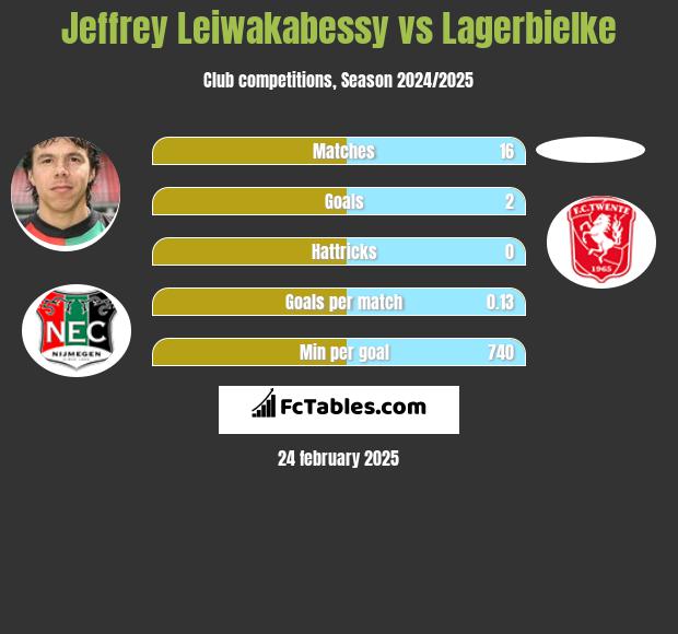 Jeffrey Leiwakabessy vs Lagerbielke h2h player stats