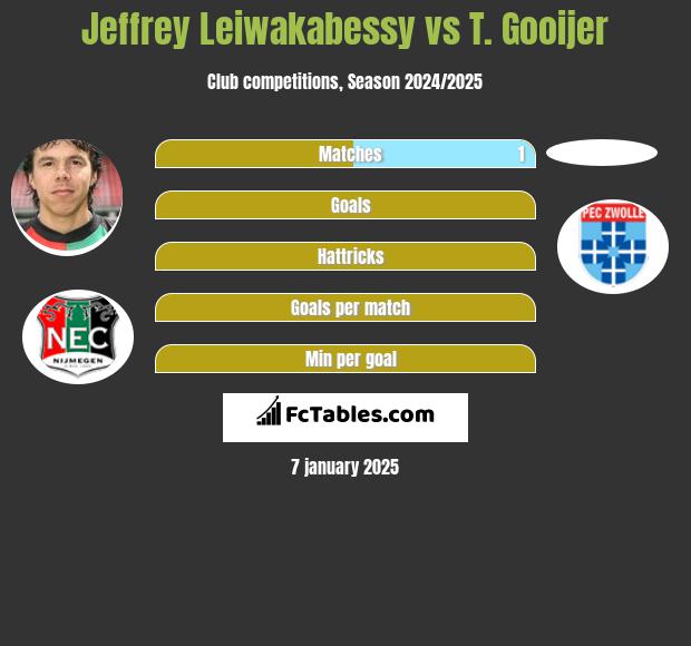 Jeffrey Leiwakabessy vs T. Gooijer h2h player stats