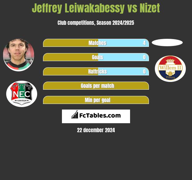 Jeffrey Leiwakabessy vs Nizet h2h player stats