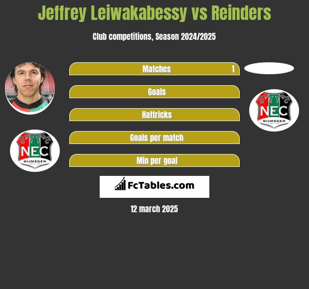 Jeffrey Leiwakabessy vs Reinders h2h player stats