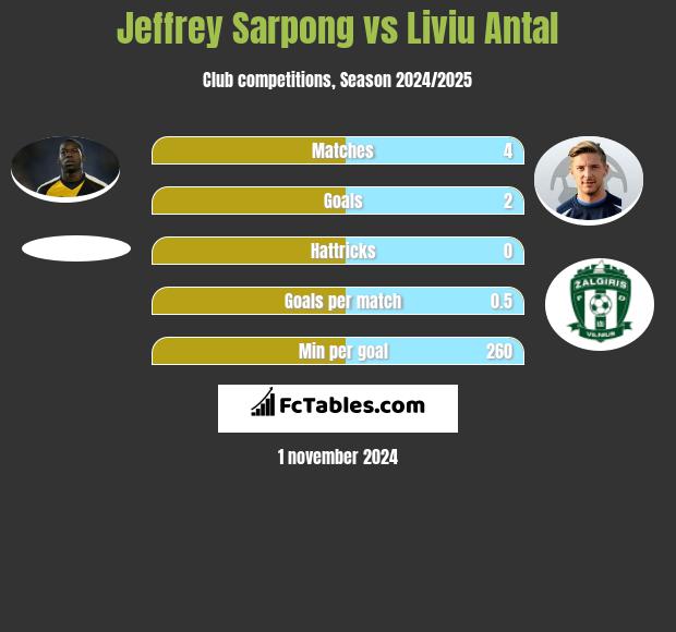 Jeffrey Sarpong vs Liviu Antal h2h player stats