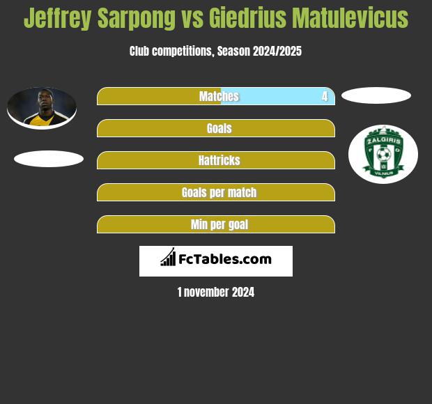 Jeffrey Sarpong vs Giedrius Matulevicus h2h player stats