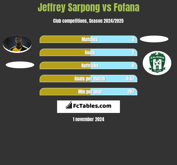 Jeffrey Sarpong vs Fofana h2h player stats