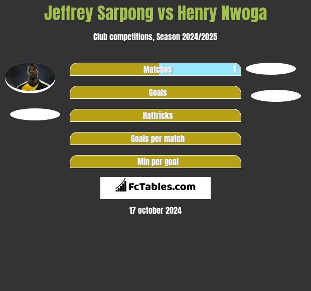 Jeffrey Sarpong vs Henry Nwoga h2h player stats