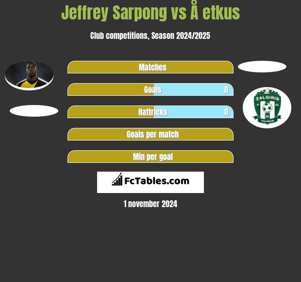 Jeffrey Sarpong vs Å etkus h2h player stats