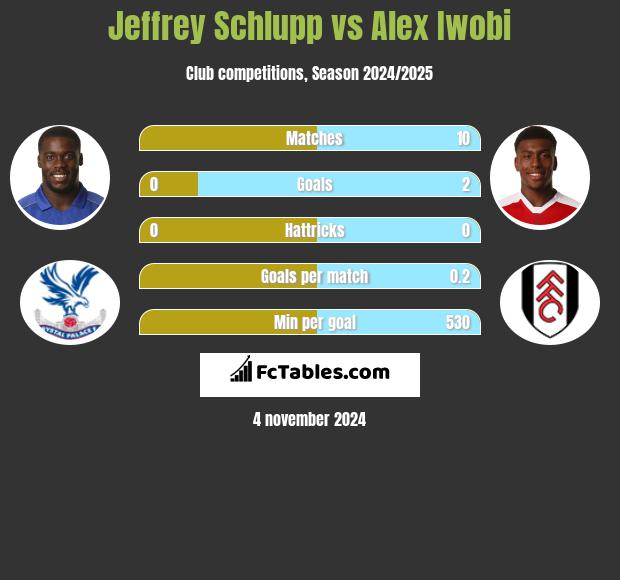 Jeffrey Schlupp vs Alex Iwobi h2h player stats