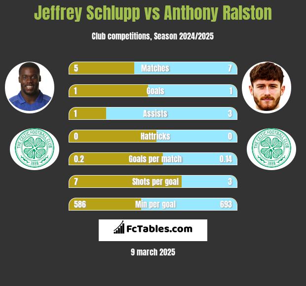 Jeffrey Schlupp vs Anthony Ralston h2h player stats