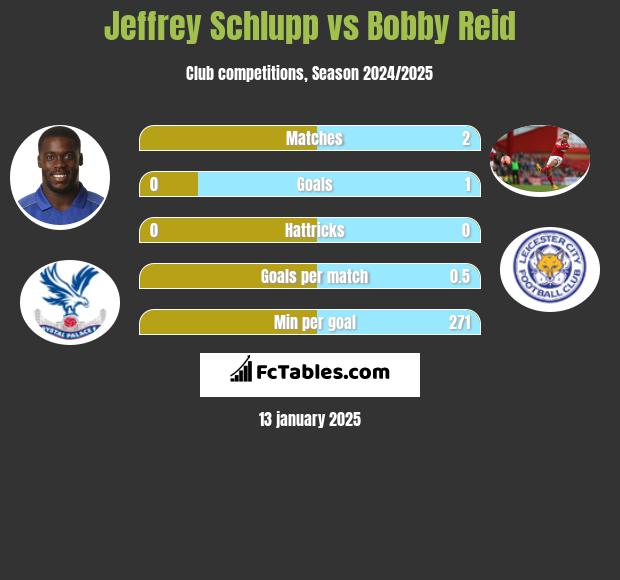 Jeffrey Schlupp vs Bobby Reid h2h player stats