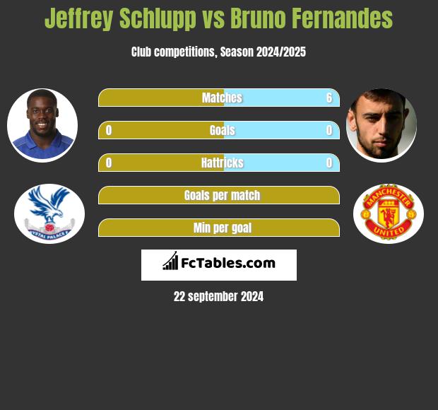 Jeffrey Schlupp vs Bruno Fernandes h2h player stats