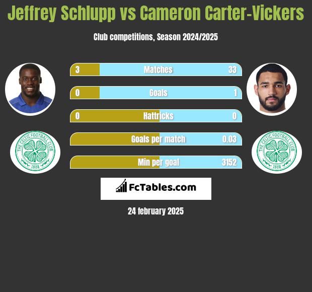 Jeffrey Schlupp vs Cameron Carter-Vickers h2h player stats