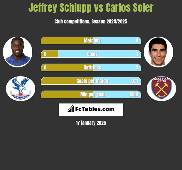 Jeffrey Schlupp vs Carlos Soler h2h player stats