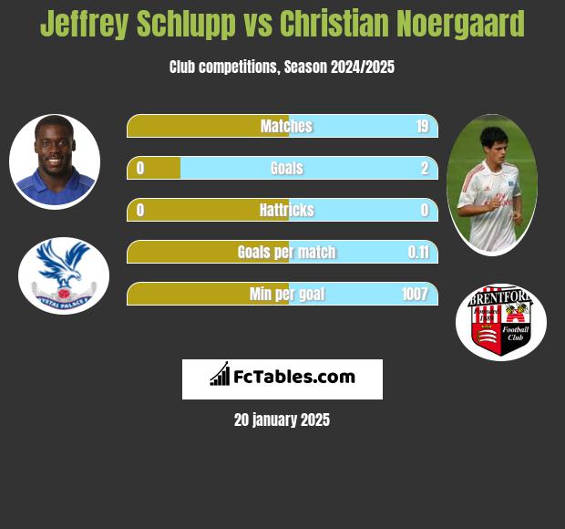 Jeffrey Schlupp vs Christian Noergaard h2h player stats