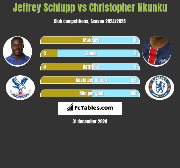 Jeffrey Schlupp vs Christopher Nkunku h2h player stats