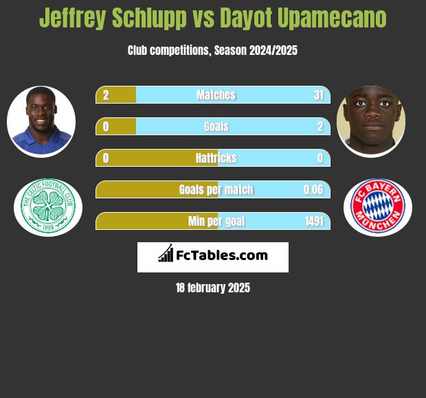 Jeffrey Schlupp vs Dayot Upamecano h2h player stats