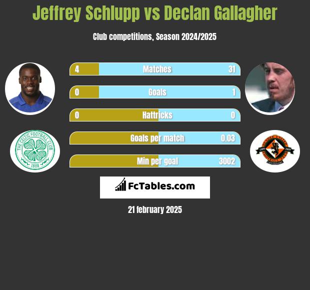 Jeffrey Schlupp vs Declan Gallagher h2h player stats