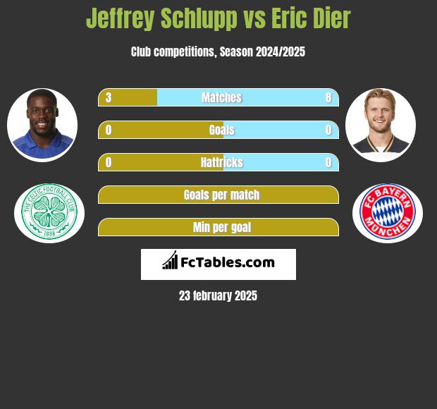 Jeffrey Schlupp vs Eric Dier h2h player stats