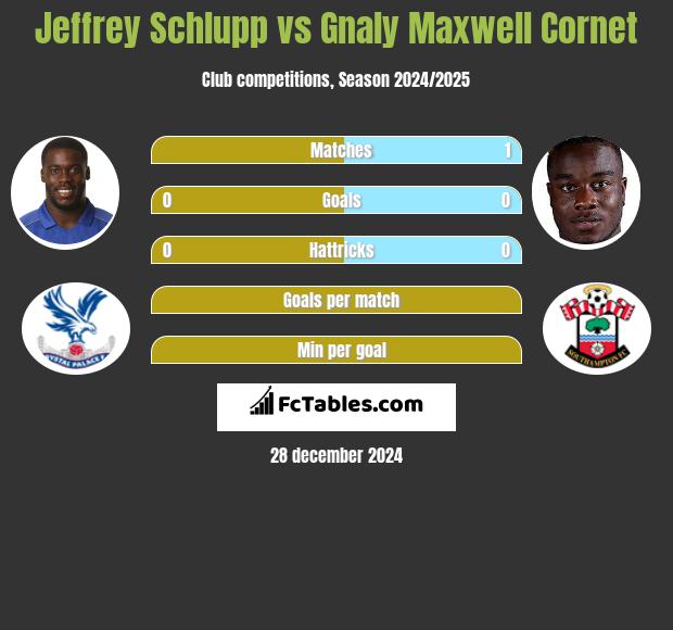 Jeffrey Schlupp vs Gnaly Cornet h2h player stats