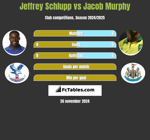 Jeffrey Schlupp vs Jacob Murphy h2h player stats