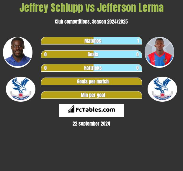 Jeffrey Schlupp vs Jefferson Lerma h2h player stats