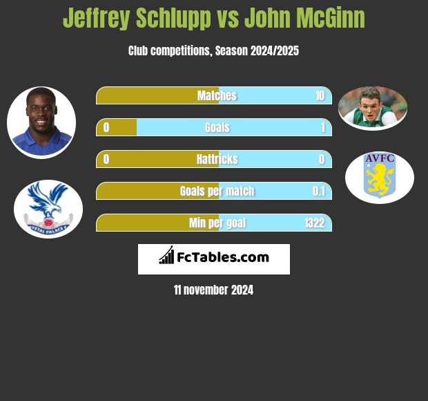 Jeffrey Schlupp vs John McGinn h2h player stats