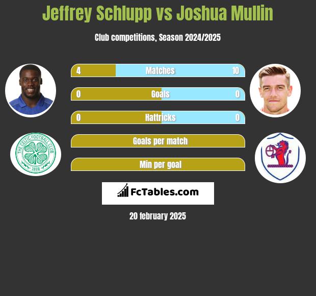 Jeffrey Schlupp vs Joshua Mullin h2h player stats