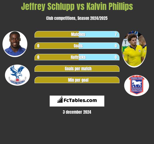 Jeffrey Schlupp vs Kalvin Phillips h2h player stats