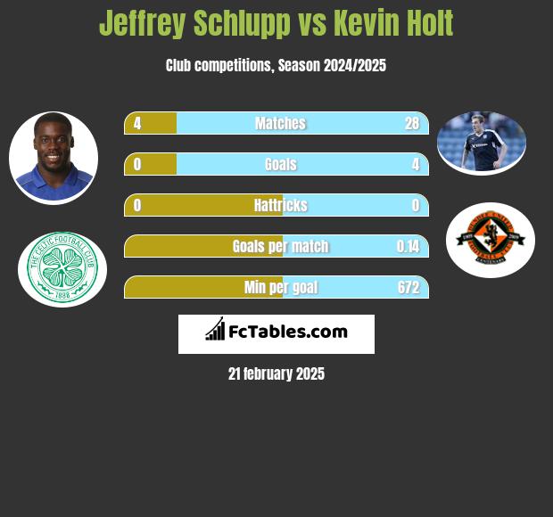 Jeffrey Schlupp vs Kevin Holt h2h player stats