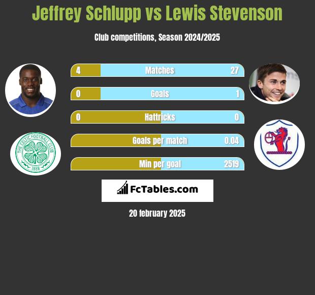 Jeffrey Schlupp vs Lewis Stevenson h2h player stats