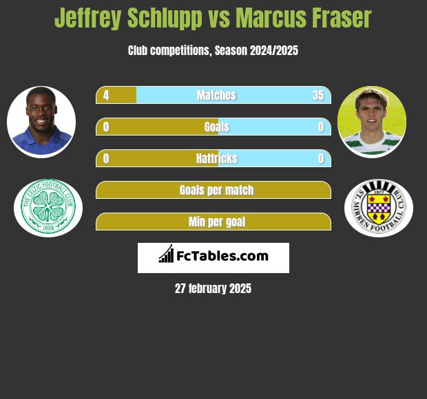 Jeffrey Schlupp vs Marcus Fraser h2h player stats