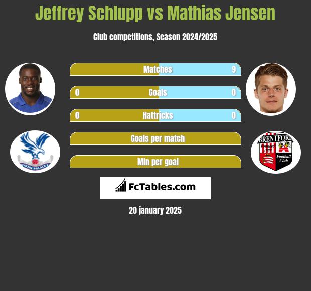 Jeffrey Schlupp vs Mathias Jensen h2h player stats