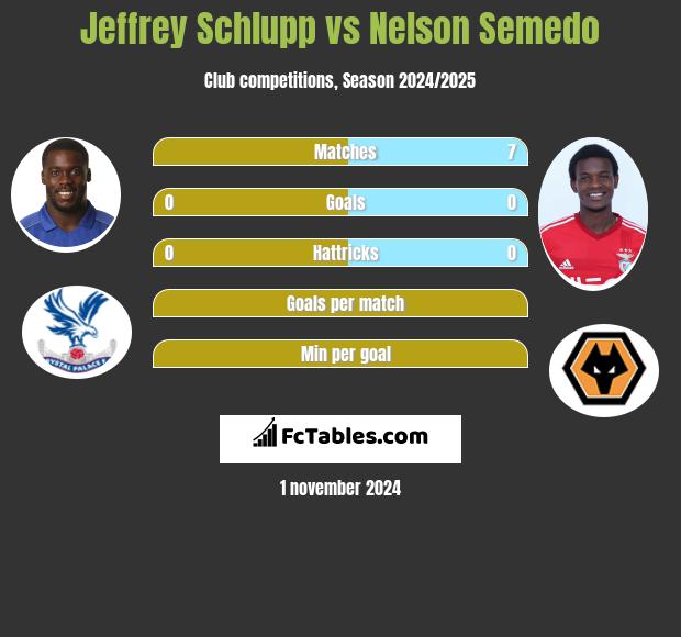 Jeffrey Schlupp vs Nelson Semedo h2h player stats