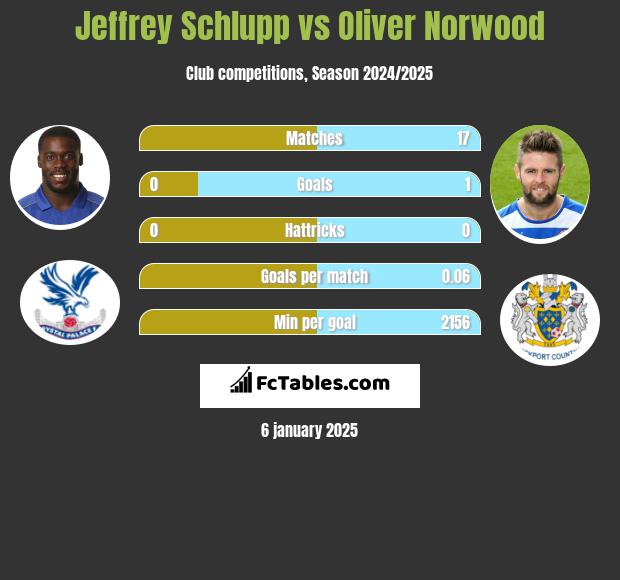 Jeffrey Schlupp vs Oliver Norwood h2h player stats