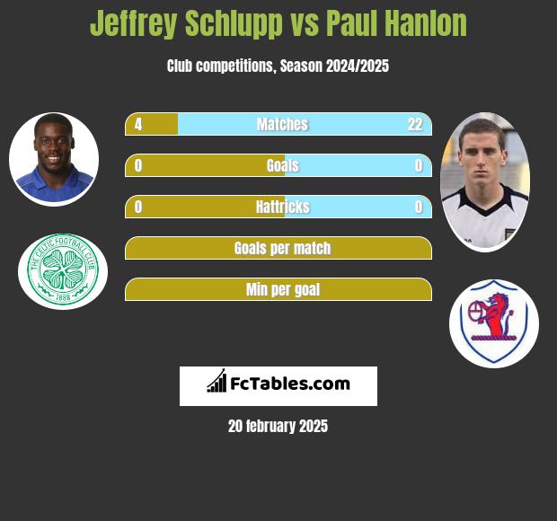 Jeffrey Schlupp vs Paul Hanlon h2h player stats