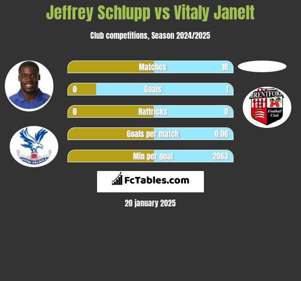 Jeffrey Schlupp vs Vitaly Janelt h2h player stats