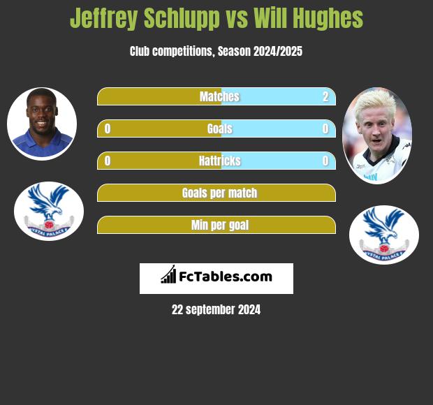 Jeffrey Schlupp vs Will Hughes h2h player stats