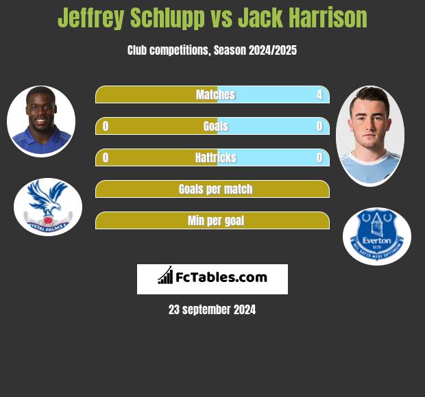 Jeffrey Schlupp vs Jack Harrison h2h player stats