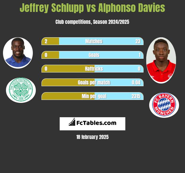 Jeffrey Schlupp vs Alphonso Davies h2h player stats